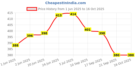 flipkart.com lilone 8-Pipe Wind Chime – Bring Peace, Positivity, and Serenity to Your Space Aluminium, Wood Windchime lilone Price History Graph from 1 Jun 2025 to 16 Oct 2025