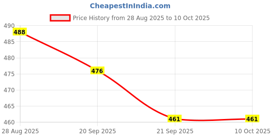 flipkart.com lilone Generic 25 cm (0.82 ft) Artificial Christmas Tree lilone Price History Graph from 28 Aug 2025 to 9 Oct 2025