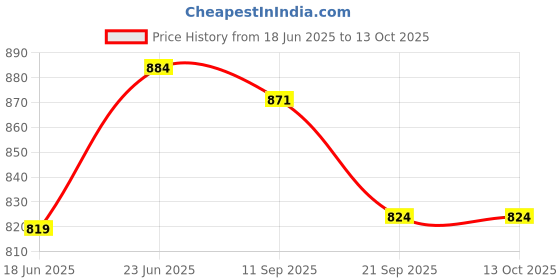 flipkart.com lilone Gifting Special Combo Of Paris Eiffel Tower, Statue Of Liberty, Burj Khalifa Decorative Showpiece - 12.7 cm lilone Price History Graph from 18 Jun 2025 to 13 Oct 2025