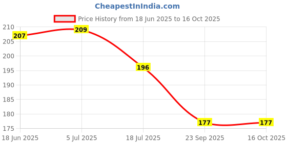 flipkart.com lilone Picture Light Wall Lamp With Bulb lilone Price History Graph from 18 Jun 2025 to 16 Oct 2025
