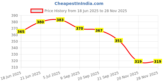 flipkart.com lilone Pipe and Bell Wind Chimes for Home Balcony Good Sound | 24 Inch Long Brass Windchime lilone Price History Graph from 18 Jun 2025 to 27 Nov 2025