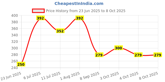 flipkart.com lilplanet Swimming Arm Float Rings for Kids, Arm Floaties Inflatable Floater Sleeves lilplanet Price History Graph from 23 Jun 2025 to 8 Oct 2025