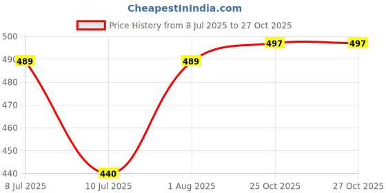 flipkart.com lilplanet Swimming Ring Pool Swim Tube for Kids Leering for Girls and Boys lilplanet Price History Graph from 8 Jul 2025 to 27 Oct 2025