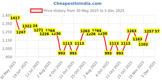 flipkart.com liltoes Nursing Pillow with Buckle Adjustment Breastfeeding Pillow liltoes Price History Graph from 30 May 2025 to 5 Dec 2025