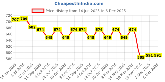 flipkart.com liltoes Premium Cloth Diaper with Side Leakage Protection for Baby's Comfort liltoes Price History Graph from 14 Jun 2025 to 5 Dec 2025