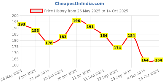 flipkart.com liltoes Reusable Cloth Diaper + 2 Bamboo Charcoal Inserts - Purple Color liltoes Price History Graph from 26 May 2025 to 13 Oct 2025