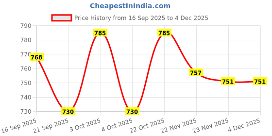 flipkart.com liltoes Rubber Floor Mat liltoes Price History Graph from 16 Sep 2025 to 4 Dec 2025
