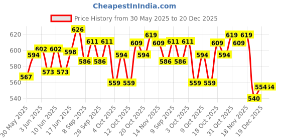 flipkart.com liltoes Safety Baby Helmet liltoes Price History Graph from 30 May 2025 to 20 Dec 2025