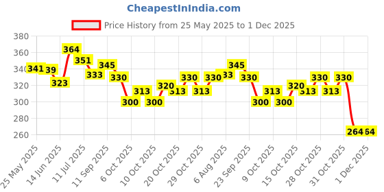 flipkart.com liltoes Washable & Reusable Baby Cloth Diaper (Flying Saucer) liltoes Price History Graph from 25 May 2025 to 30 Nov 2025