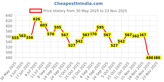flipkart.com liltoes Washable & Reusable Baby Cloth Diaper (Flying Saucer,Boogie Monkey) liltoes Price History Graph from 30 May 2025 to 22 Nov 2025