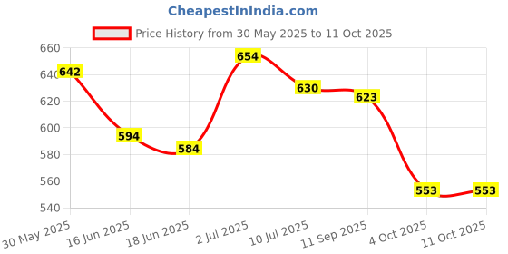 flipkart.com liltoes Washable & Reusable Baby Cloth Diaper (Ice Polar,Hawaiian Pineapple) liltoes Price History Graph from 30 May 2025 to 11 Oct 2025
