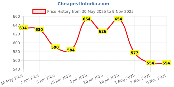 flipkart.com liltoes Washable & Reusable Baby Cloth Diaper (Little Mermaid,Jungle Safari) liltoes Price History Graph from 30 May 2025 to 9 Nov 2025