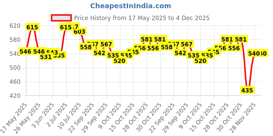 flipkart.com liltoes Washable & Reusable Baby Cloth Diaper (Maze Green,Dozing Koala) liltoes Price History Graph from 17 May 2025 to 4 Dec 2025