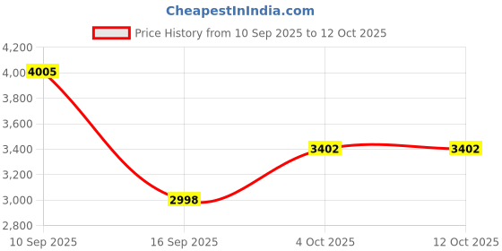 flipkart.com liluns 12QWE Bass-built subwoofers, Made in India 100 W Bluetooth Tower Speaker Price History Graph from 10 Sep 2025 to 11 Oct 2025