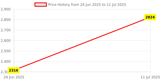 flipkart.com liluns 3455REW Thunder Sound With High Bass 100 W Bluetooth Tower Speaker Price History Graph from 24 Jun 2025 to 11 Jul 2025