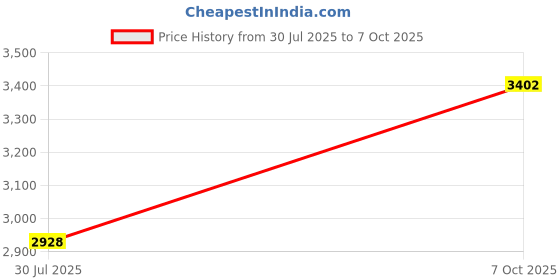 flipkart.com liluns 765-YTRE with USB Port 100 W Bluetooth Tower Speaker Price History Graph from 30 Jul 2025 to 7 Oct 2025