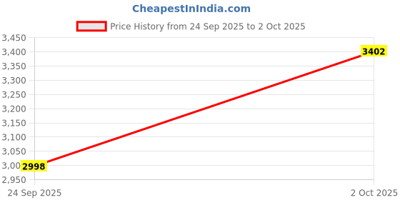 flipkart.com liluns DF=S Speaker with BASS 100 W Bluetooth Tower Speaker Price History Graph from 24 Sep 2025 to 2 Oct 2025