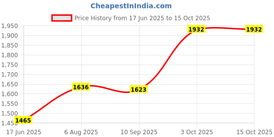 flipkart.com liluns Dj Multimedia Tower Speaker Dj System Home Theater 50 W Bluetooth Tower Speaker Price History Graph from 17 Jun 2025 to 14 Oct 2025