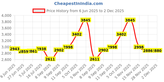 flipkart.com liluns Dj Sound Music System Home theater 100 W Bluetooth Tower Speaker Price History Graph from 6 Jun 2025 to 2 Dec 2025
