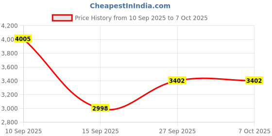 flipkart.com liluns DS-7JU 100 W Bluetooth Tower Speaker Price History Graph from 10 Sep 2025 to 6 Oct 2025