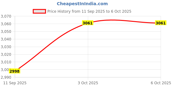 flipkart.com liluns HF-YGTH 100 W Bluetooth Tower Speaker Price History Graph from 11 Sep 2025 to 6 Oct 2025