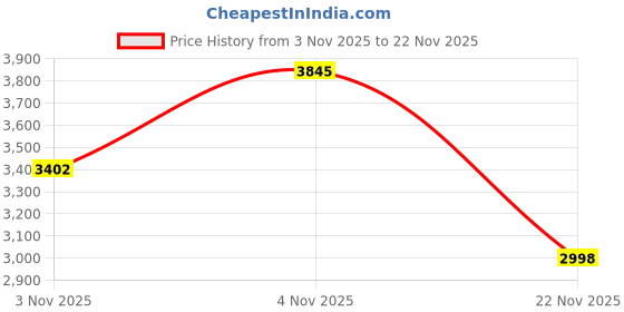 flipkart.com liluns JNH-8/J 100 W Bluetooth Tower Speaker Price History Graph from 3 Nov 2025 to 22 Nov 2025