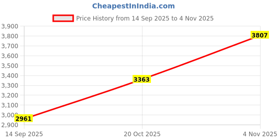 flipkart.com liluns JU Dynamic Thunder Sound With High Bass 100 W Bluetooth Tower Speaker Price History Graph from 14 Sep 2025 to 4 Nov 2025
