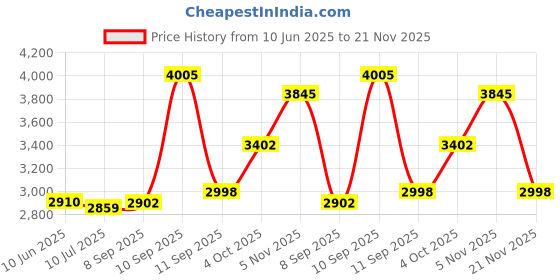 flipkart.com liluns NBJ-9 Premium bass Multimedia speaker 100 W Bluetooth Tower Speaker Price History Graph from 10 Jun 2025 to 21 Nov 2025