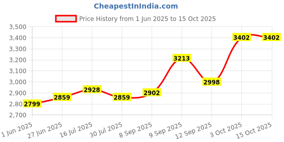 flipkart.com liluns Powerpact bass & stereo audio 100 W Bluetooth Tower Speaker Price History Graph from 1 Jun 2025 to 14 Oct 2025