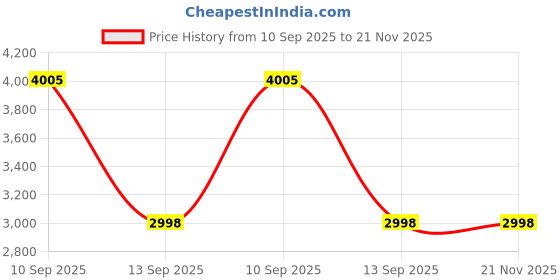 flipkart.com liluns Powerpact bass & stereo audio 100 W Bluetooth Tower Speaker Price History Graph from 10 Sep 2025 to 21 Nov 2025