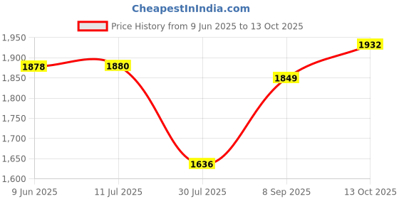 flipkart.com liluns RT5 60 W Bluetooth Tower Speaker Price History Graph from 9 Jun 2025 to 13 Oct 2025