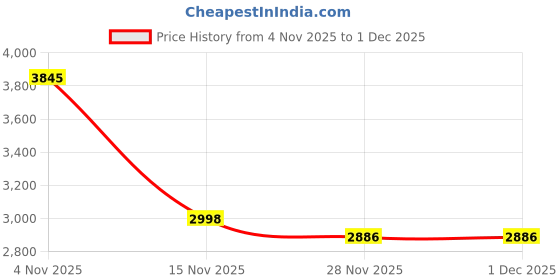 flipkart.com liluns Speaker Power boost high sound 110 W Bluetooth Tower Speaker Price History Graph from 4 Nov 2025 to 1 Dec 2025