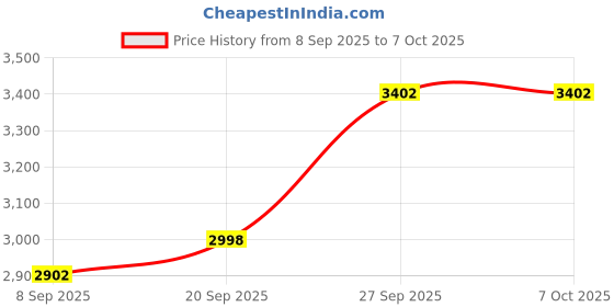 flipkart.com liluns Speaker Ultra Loud Stereo sound Bluetooth Speaker 100 W Bluetooth Tower Speaker Price History Graph from 8 Sep 2025 to 6 Oct 2025