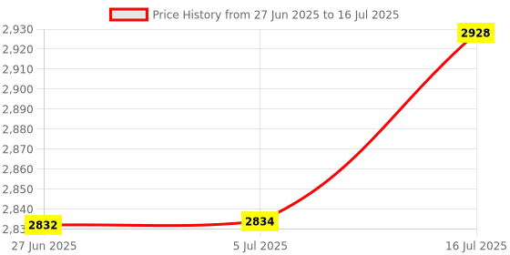 flipkart.com liluns Speaker with Built-in FM Radio Stereo Bass 140 W Bluetooth Party Speaker Price History Graph from 27 Jun 2025 to 16 Jul 2025