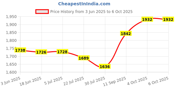 flipkart.com liluns tower speaker Bass-built subwoofers, Made in India 40 W Bluetooth Tower Speaker Price History Graph from 3 Jun 2025 to 6 Oct 2025