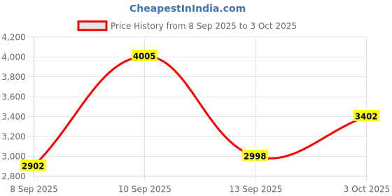flipkart.com liluns TYG-8M 100 W Bluetooth Tower Speaker Price History Graph from 8 Sep 2025 to 3 Oct 2025