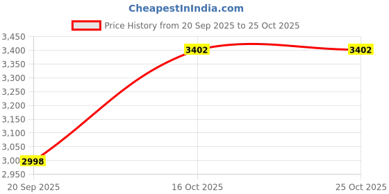flipkart.com liluns UH/MN-Tower Multimedia Speaker System Remote Control 100 W Bluetooth Tower Speaker Price History Graph from 20 Sep 2025 to 24 Oct 2025