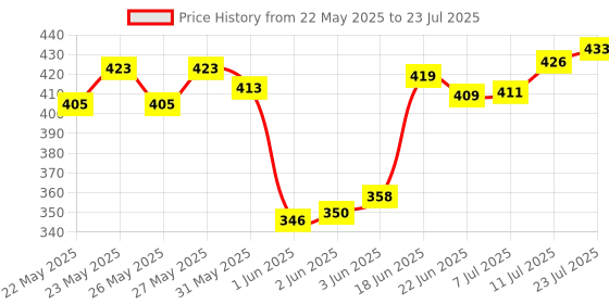 flipkart.com parage Lily 25 Pcs Cutlery Set For Dining Table, Spoons Set Combo With Stand, Designer Stainless Steel Cutlery Set parage Price History Graph from 22 May 2025 to 11 Jul 2025