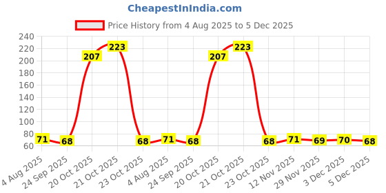 flipkart.com sunever Lily Artificial Flower Bonsai Plant for Home Decor | Office Decor | Red Lily Artificial Flower sunever Price History Graph from 4 Aug 2025 to 5 Dec 2025