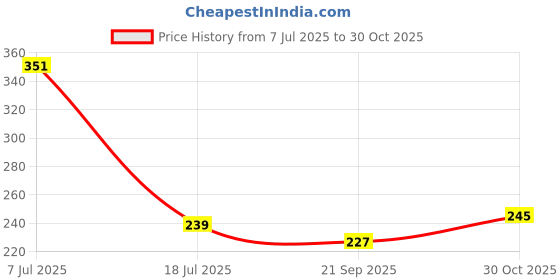 flipkart.com kanraj lily artificial flowers multicolor pack of 2 Multicolor Lily Artificial Flower with Pot kanraj Price History Graph from 7 Jul 2025 to 30 Oct 2025