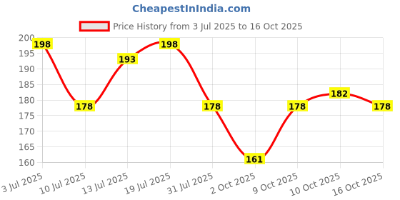 flipkart.com ronzille Lily Bloom For Her Eau De Perfume Eau de Parfum - 30 ml ronzille Price History Graph from 3 Jul 2025 to 16 Oct 2025