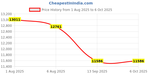flipkart.com lily C 9928 Premium Quality Shining Royal Green commode with Yellow Finishing Line & Yellow Seat Cover And Round Flush Button Western Commode lily Price History Graph from 1 Aug 2025 to 6 Oct 2025