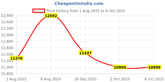 flipkart.com lily C013 Premium Grey commode with Yellow Finishing Line and Round Flush Button Western Commode lily Price History Graph from 1 Aug 2025 to 8 Oct 2025