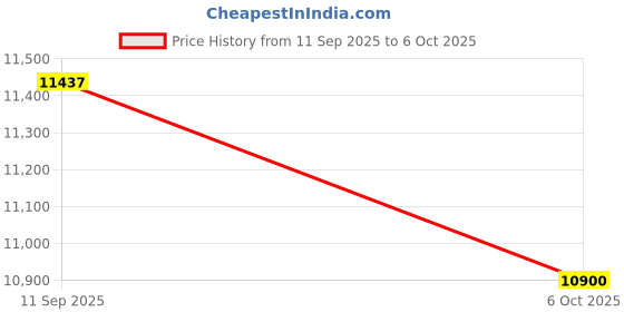 flipkart.com lily C02 Premium White Commode With So Blue Finishing Line And Round Flush Button Western Commode lily Price History Graph from 11 Sep 2025 to 6 Oct 2025