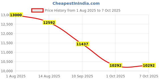 flipkart.com lily C029 Premium Quality Shining Royal Blue commode with White Marble Finish and Round Flush Button Western Commode lily Price History Graph from 1 Aug 2025 to 6 Oct 2025