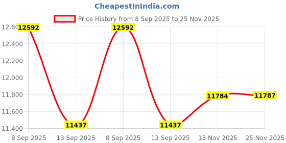 flipkart.com lily C03 Premium White Commode With T Blue Finishing Line And Round Flush Button Western Commode lily Price History Graph from 8 Sep 2025 to 25 Nov 2025