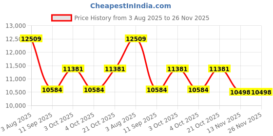 flipkart.com lily C06 Premium White commode with Green Finishing Line and Round Flush Button Western Commode lily Price History Graph from 3 Aug 2025 to 26 Nov 2025