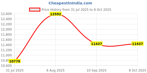 flipkart.com lily C09 Premium Quality Grey Commode With Black Finishing LIne & Round Flush Button Gray Black Line Western Commode lily Price History Graph from 31 Jul 2025 to 7 Oct 2025