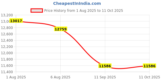 flipkart.com lily C9926 Premium Quality Premium Quality Shining Royal Blue commode with Yellow Finishing Line Western Commode lily Price History Graph from 1 Aug 2025 to 10 Oct 2025