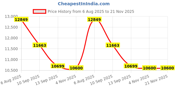 flipkart.com lily C/T010 Premium Quality Shining Black commode with Yellow Finishing Line and Round Flush Button Western Commode lily Price History Graph from 6 Aug 2025 to 21 Nov 2025